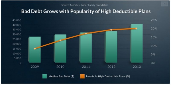 bad_debt_vs_high_deductible-small-compressed